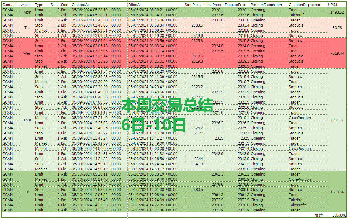 本周（5月6日-5月10日）操盘总结